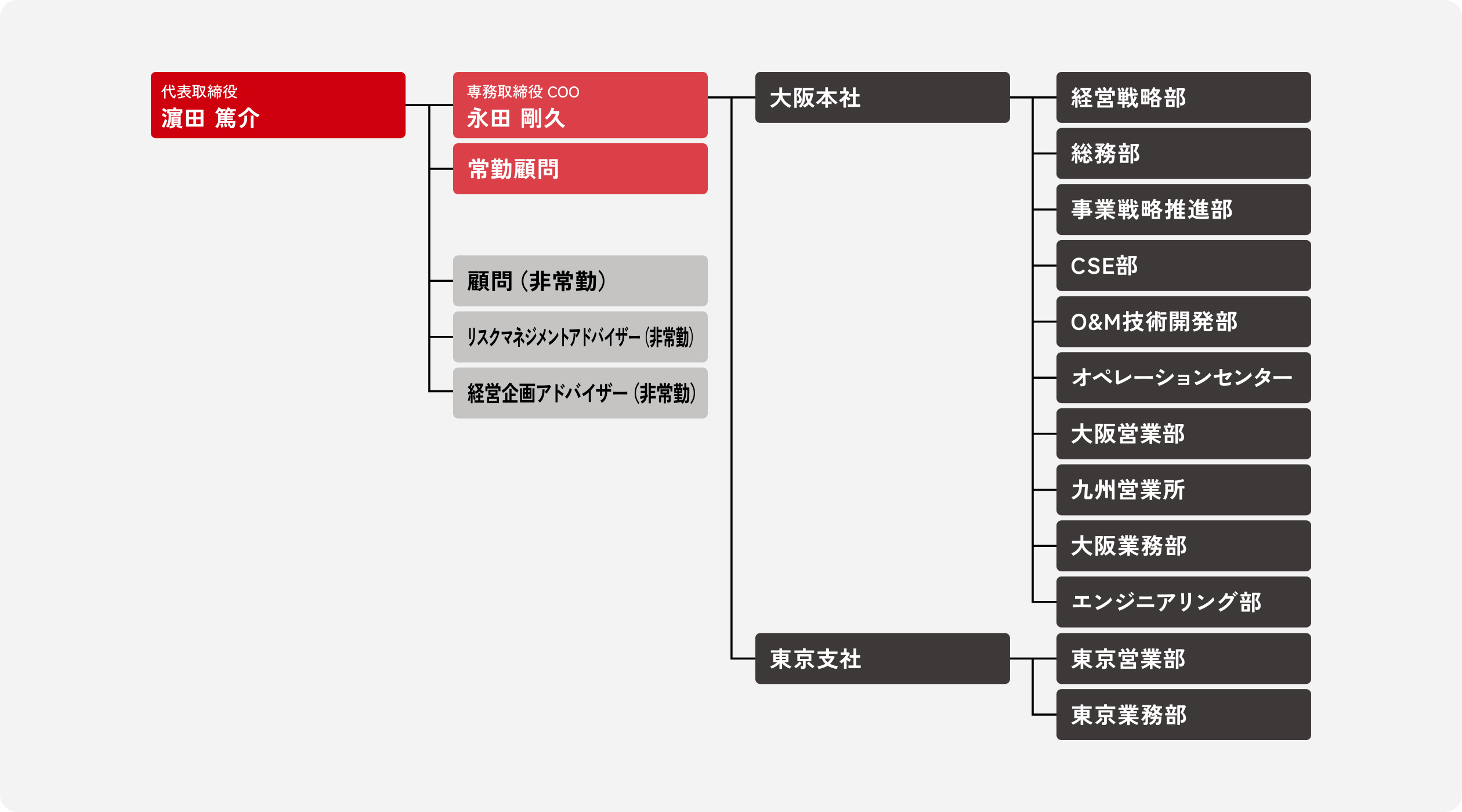 組織図
