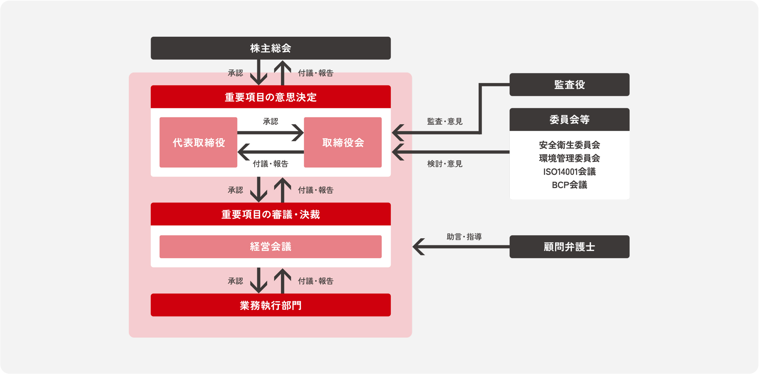 ガバナンス運営体制図