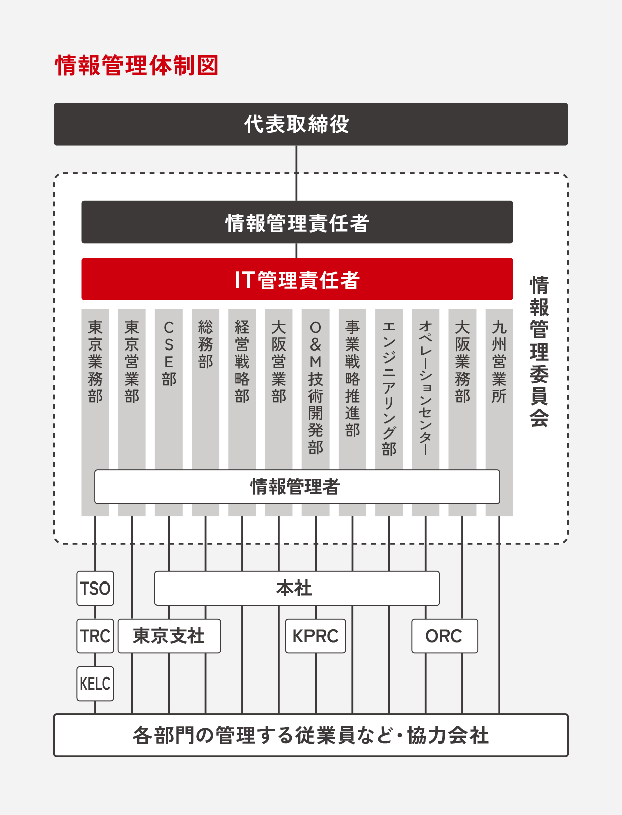 情報管理体制図
