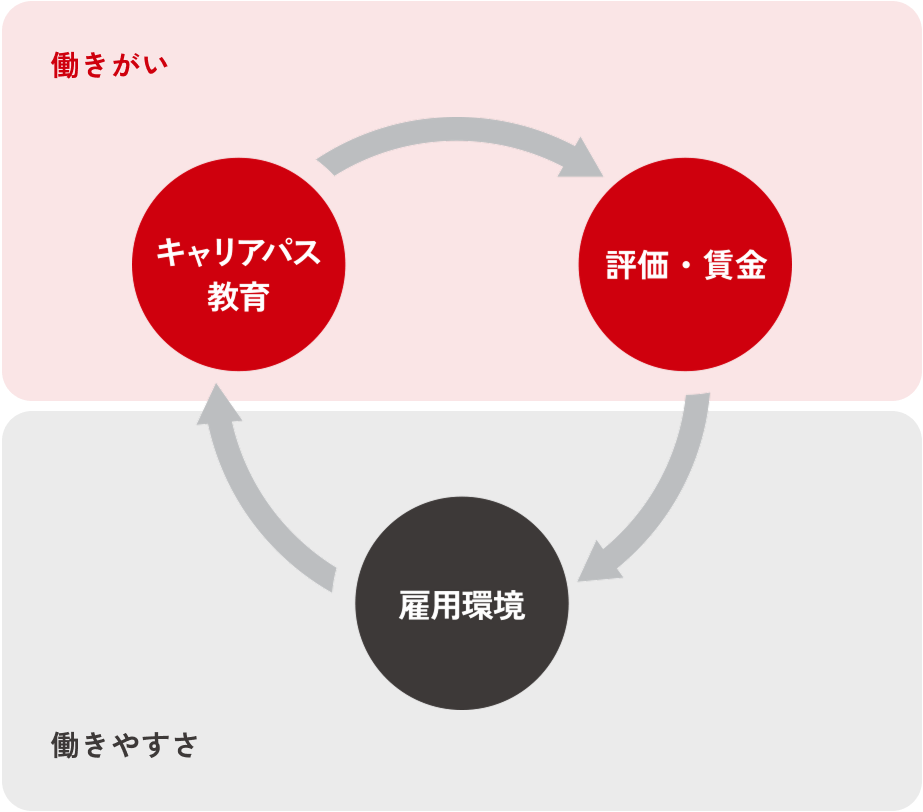 挑戦と成長の「循環モデル」